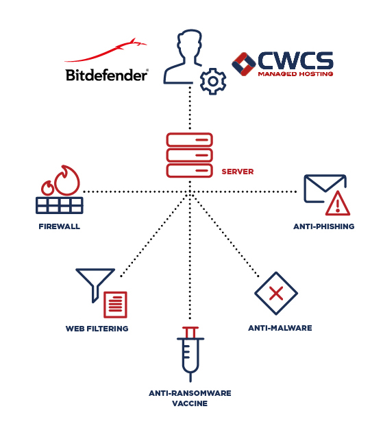 Diagram showing how CWCS integrates Bitdefender threat control into its hosting services