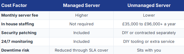 A 3-column table displaying the cost factor split for Managed vs Unmanaged Servers.
Column 1, "Cost Factor" lists 5 factors, and the table displays whether it applies to a Managed Server or an Unmanaged Server.