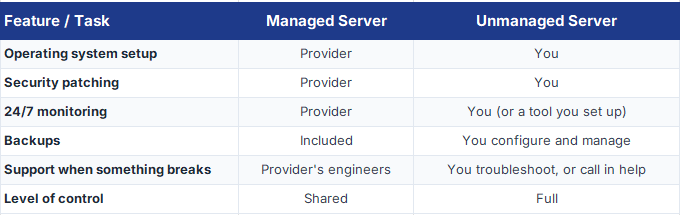 A 3 column table displaying the feature/ task split for Managed vs Unmanaged Servers.
Column 1, "Feature/ Task" lists 6 actions, and the table displays whether it applies to a Managed Server or an Unmanaged Server.